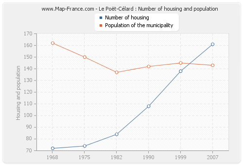 Le Poët-Célard : Number of housing and population